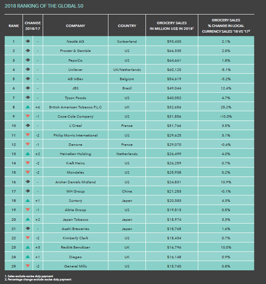 OC&C FMCG Global 50